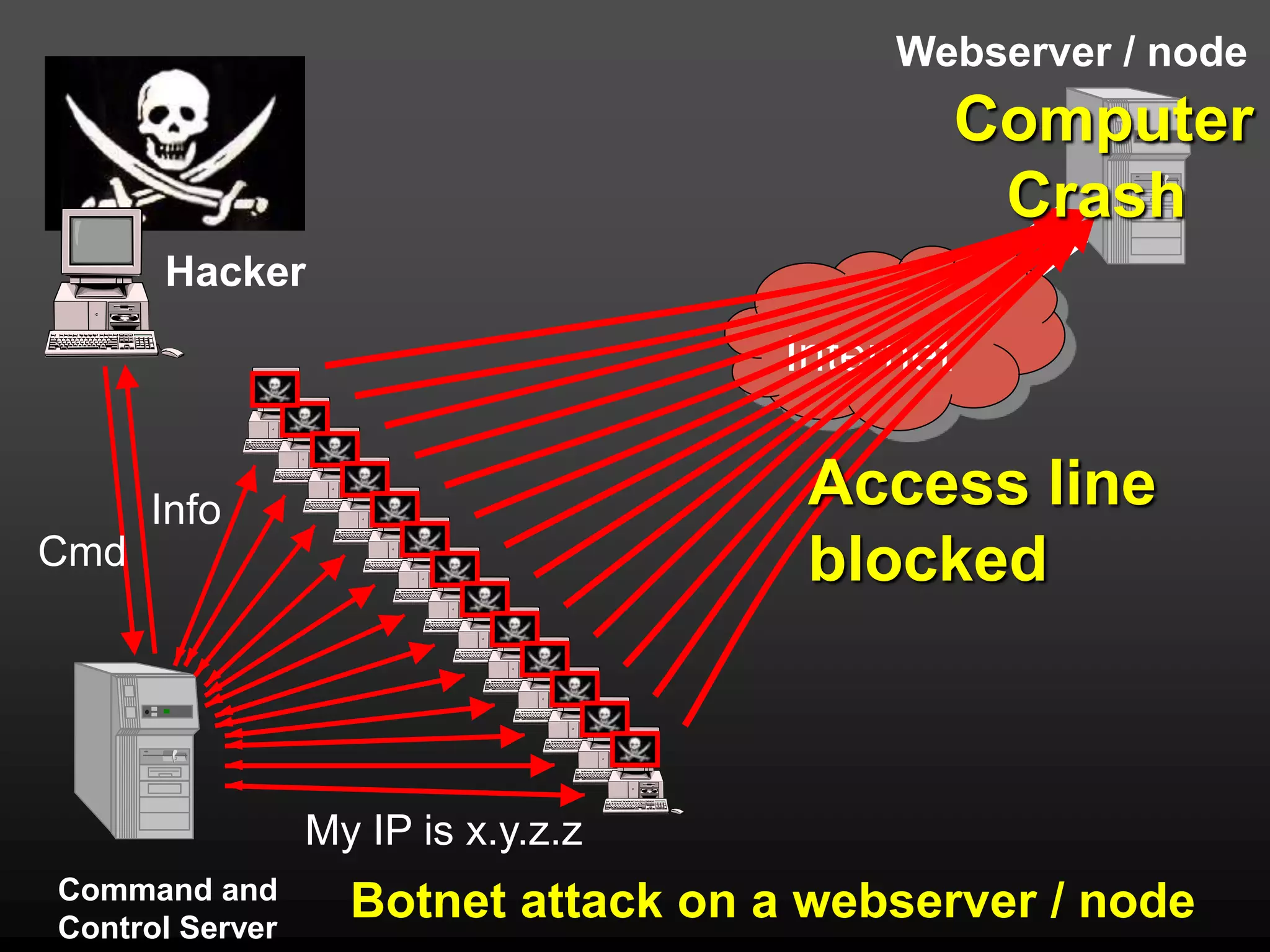 Webserver / node
                                               Computer
                                                Crash
      Hacker

                                    Internet


      Info                           Access line
Cmd                                  blocked



                 My IP is x.y.z.z
Command and
Control Server
                   Botnet attack on a webserver / node
 