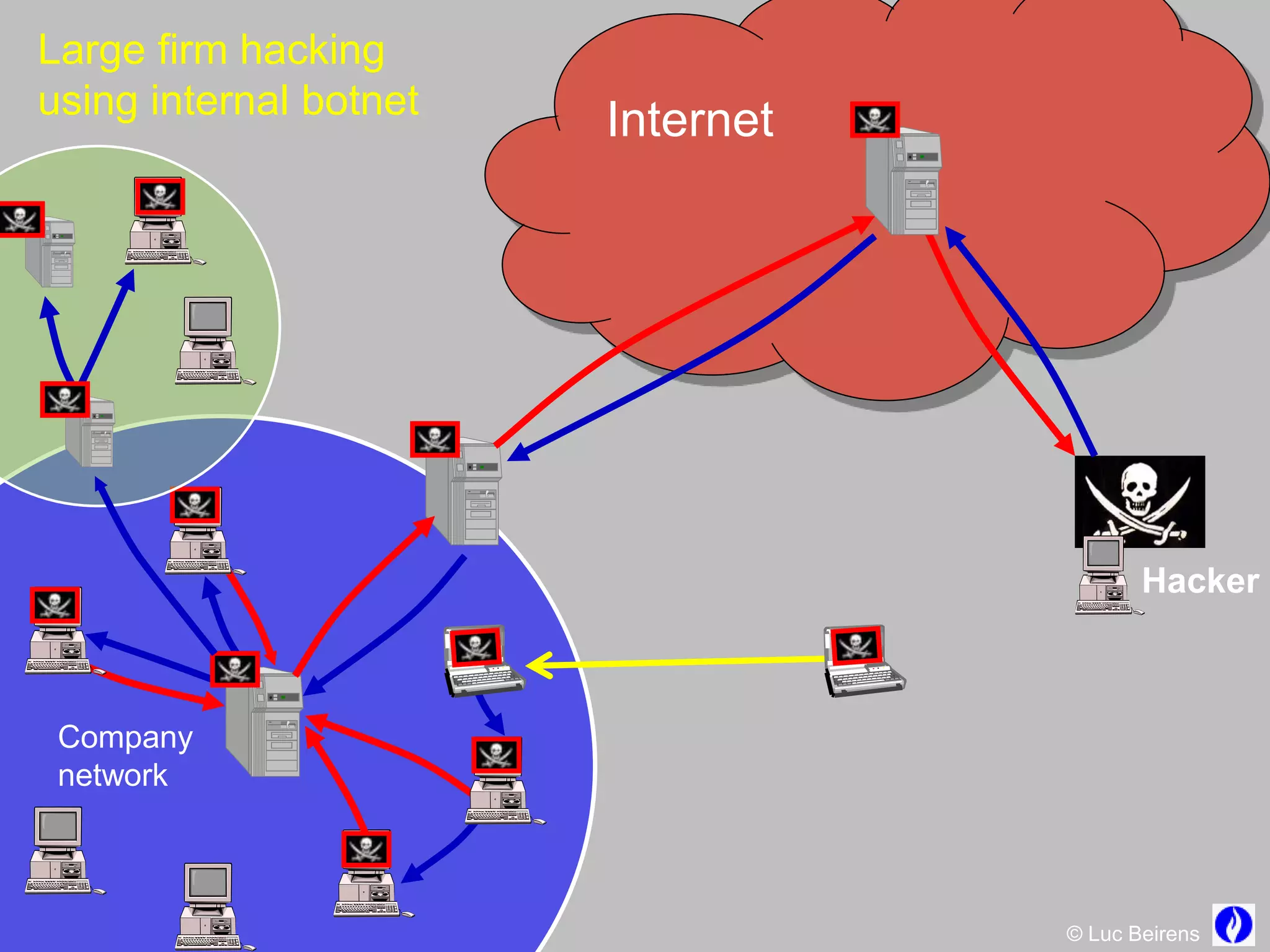 Large firm hacking
using internal botnet
                        Internet




                                          Hacker



 Company
 network



                                   © Luc Beirens
 