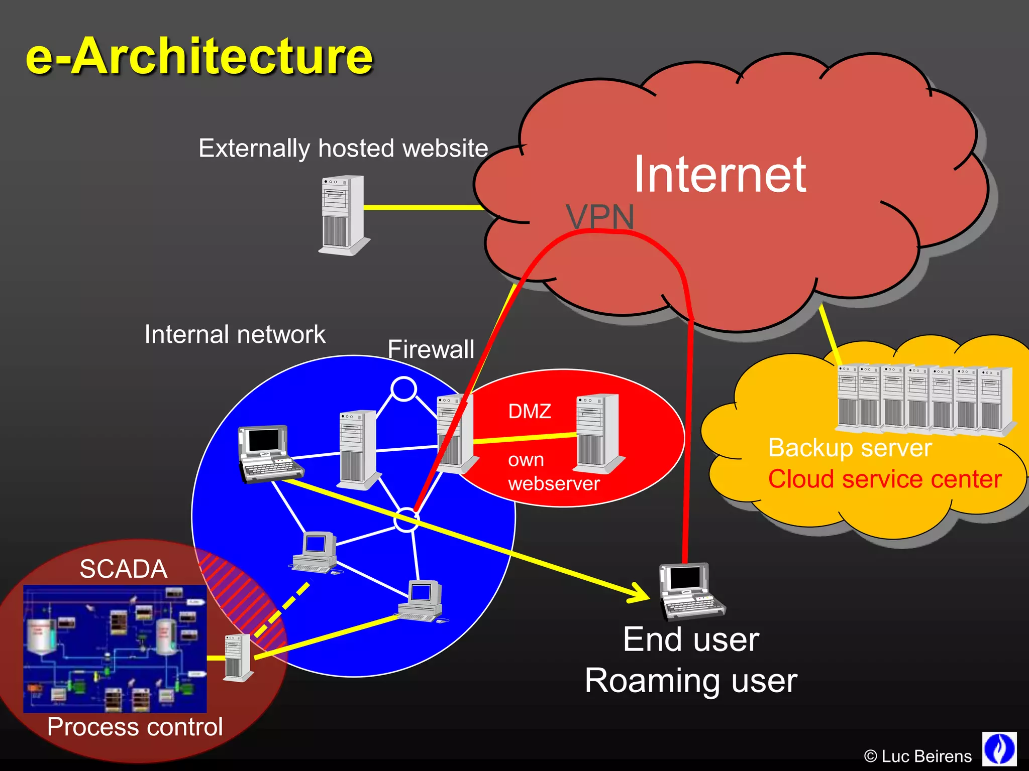e-Architecture
            Externally hosted website
                                                    Internet
                                              VPN


        Internal network
                            Firewall

                                        DMZ

                                        own               Backup server
                                        webserver         Cloud service center


  SCADA

                                                 End user
                                               Roaming user
Process control
                                                                  © Luc Beirens
 
