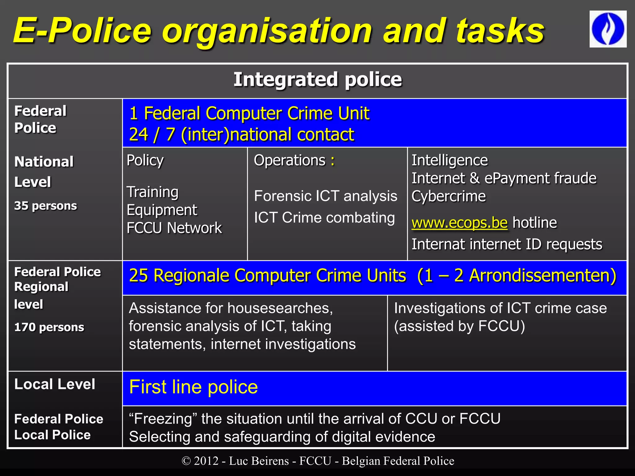 E-Police organisation and tasks
                                   Integrated police
Federal          1 Federal Computer Crime Unit
Police
                 24 / 7 (inter)national contact
National         Policy                Operations :          Intelligence
Level                                                        Internet & ePayment fraude
                 Training              Forensic ICT analysis Cybercrime
35 persons       Equipment             ICT Crime combating www.ecops.be hotline
                 FCCU Network
                                                                     Internat internet ID requests
Federal Police   25 Regionale Computer Crime Units (1 – 2 Arrondissementen)
Regional
level            Assistance for housesearches,                    Investigations of ICT crime case
170 persons      forensic analysis of ICT, taking                 (assisted by FCCU)
                 statements, internet investigations

Local Level      First line police
Federal Police   “Freezing” the situation until the arrival of CCU or FCCU
Local Police     Selecting and safeguarding of digital evidence
                          © 2012 - Luc Beirens - FCCU - Belgian Federal Police
 