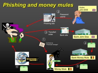 Phishing and money mules                                   Victim
                                                           John DOE
                                   2
                                       Password
                                       userid


             Phishing site



                 3   Transfert
                     order             Bank site
                                                    Bank John Doe
             1
                 Contract as
                 “Financial manager”
                                                               4




                                                   Bank Money Mule



    6                                                  5
                              Money
                              Jefke Mule
 