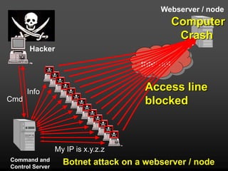 Webserver / node
                                               Computer
                                                Crash
      Hacker

                                    Internet


      Info                           Access line
Cmd                                  blocked



                 My IP is x.y.z.z
Command and
Control Server
                   Botnet attack on a webserver / node
 