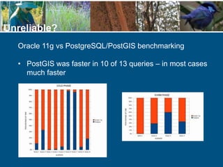 Oracle 11g vs PostgreSQL/PostGIS benchmarking
• PostGIS was faster in 10 of 13 queries – in most cases
much faster
Unreliable?
 