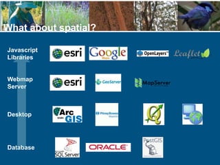 What about spatial?
Desktop
Database
Javascript
Libraries
Webmap
Server
 