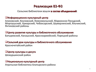 Реализация 83-ФЗ
         Сельские библиотеки вошли в состав объединений:
                                            объединений

Информационно-культурный центр
Аликовский, Козловский, Комсомольский, Мариинско-Посадский,
Моргаушский, Урмарский, Чебоксарский, Шумерлинский, Яльчикский,
Янтиковский районы

Центр развития культуры и библиотечного обслуживания
Батыревский, Канашский, Красноармейский, Порецкий районы

Сельский дом культуры и библиотечного обслуживания
Красночетайский район

Центр культуры и досуга
Шемуршинский район

Национально-культурный центр
Атратьская библиотека Алатырского района
                                                                  4
 