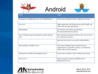 Android
Devil                                               Angel

Documents available from any web-enabled device     Service may terminate with or without your notice


Low cost                                            Tight integration with Google means that Google can
                                                    collect lots of usage information

Multitasking                                        Potential for poor battery performance
                                                    Increased potential for malware

Lots of 3rd-party app development to make sharing   Each 3rd-party developer has his or her own terms of
easy                                                use and privacy policies

                                                    Apps may have their own security vulnerabilities


Easy backup to Google servers                       Terms and conditions may not mesh with any
                                                    requirements as set forth by clients or jurisdictions
                                                    within with your firm operates

Documents available from multiple devices           Service may terminate with or without your notice


Easy to use                                         Hard to manage without an Mobile Device
                                                    Management server




                                                                                  March 29-31, 2012
                                                                                  www.techshow.com
 