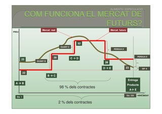 ALIMENTS I ESPECULACIÓ




Preu               Mercat real                           Mercat futurs
PREU




                                   GUANY C
                                                           PÈRDUA D


                                                                                       PÈRDUA E
                             28
       25
               GUANY B


                                                                      23                  DIF A

          22
                         B   C
                                                                          Entrega
  A    B
                                                                         Producte
                                  98 % dels contractes
                                                                           A       E

                                                                         Dia 230       VENCIMENT
  Dia 1


                                  2 % dels contractes
 