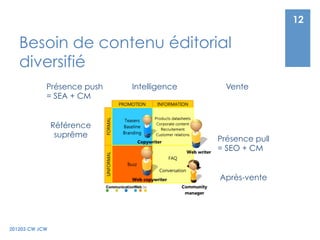 12

   Besoin de contenu éditorial
   diversifié
            Présence push   Intelligence     Vente
            = SEA + CM...