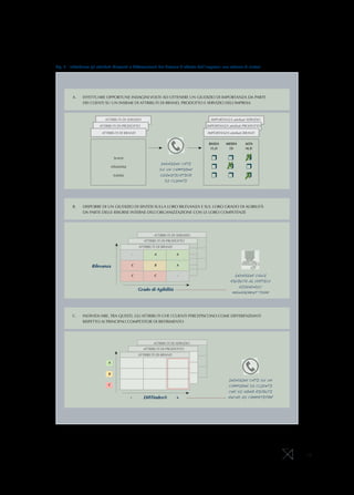 Fig. 5 - Individuare gli attributi Rilevanti e Differenzianti del Sistema d’offerta dell’impresa: uno schema di sintesi




         A.	   EFFETTUARE OPPORTUNE INDAGINI VOLTE AD OTTENERE UN GIUDIZIO DI IMPORTANZA DA PARTE
               DEI CLIENTI SU UN INSIEME DI ATTRIBUTI DI BRAND, PRODOTTO E SERVIZIO DELL’IMPRESA



                            ATTRIBUTI DI SERVIZIO                                         IMPORTANZA attributi SERVIZIO
                         ATTRIBUTI DI PRODOTTO                                         IMPORTANZA attributi PRODOTTO

                          ATTRIBUTI DI BRAND                                            IMPORTANZA attributi BRAND


                                                                                         BASSA    MEDIA       ALTA
                                                                                          (1,2)    (3)        (4,5)

                                  Serietà
                                                                  INDAGINE CATI
                                                                                          ❒        ❒          ✗
                                                                                                              ❒
                               Affidabilità
                                                                  SU UN CAMPIONE
                                                                                          ❒        ✗
                                                                                                   ❒          ❒
                                  Solidità                        SIGNIFICATIVO
                                                                    DI CLIENTI
                                                                                          ❒        ❒          ✗
                                                                                                              ❒



         B.	   DISPORRE DI UN GIUDIZIO DI SINTESI SULLA LORO RILEVANZA E SUL LORO GRADO DI AGIBILITÀ
               DA PARTE DELLE RISORSE INTERNE DELL’ORGANIZZAZIONE CON LE LORO COMPETENZE




                                                              ATTRIBUTI DI SERVIZIO
                                                        ATTRIBUTI DI PRODOTTO
                                                      ATTRIBUTI DI BRAND

                                                  -           A            A


                     Rilevanza                C               B            A


                                              C               C            -                            INDAGINE CAWI
                                                                                                     RIVOLTA AL VERTICE
                                                                                                          AZIENDALE/
                                                      Grado di Agibilità
                                                                                                      MANAGEMENT TEAM




         C.	   INDIVIDUARE, TRA QUESTI, GLI ATTRIBUTI CHE I CLIENTI PERCEPISCONO COME DIFFERENZIANTI
               RISPETTO AI PRINCIPALI COMPETITOR DI RIFERIMENTO




                                                              ATTRIBUTI DI SERVIZIO
                                                        ATTRIBUTI DI PRODOTTO
                                                      ATTRIBUTI DI BRAND

                              A


                              B
                                                                                                    INDAGINE CATI SU UN
                              C                                                                     CAMPIONE DI CLIENTI
                                                                                                    CHE SI SONO RIVOLTI
                                              -         DIFFindex®         +                        ANCHE AI COMPETITOR




                                                                                                                          10
 