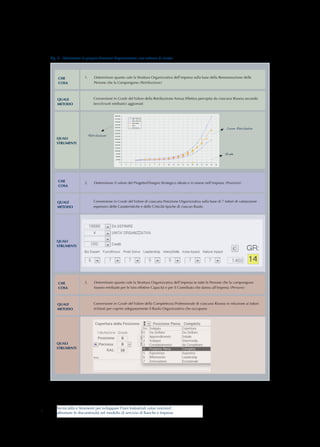 Fig. 2 - Valorizzare la propria Struttura Organizzativa: uno schema di sintesi




        CHE              1.	   Determinare quanto vale la Struttura Organizzativa dell’impresa sulla base della Remunerazione delle
        COSA                   Persone che la Compongono (Retribuzione)



        QUALE                  Conversione in Grade del Valore della Retribuzione Annua Effettiva percepita da ciascuna Risorsa secondo
        METODO                 benchmark retributivi aggiornati




                                                                                                                      Curve Retributive

                           Retribuzioni
        QUALI
        STRUMENTI

                                                                                                                     Grade




        CHE              2.	   Determinare il valore del Progetto/Disegno Strategico ideato e in essere nell’impresa (Posizioni)
        COSA



        QUALE                  Conversione in Grade del Valore di ciascuna Posizione Organizzativa sulla base di 7 fattori di valutazione
        METODO                 espressivi delle Caratteristiche e delle Criticità tipiche di ciascun Ruolo




        QUALI
        STRUMENTI




        CHE              3.	   Determinare quanto vale la Struttura Organizzativa dell’impresa se tutte le Persone che la compongono
        COSA                   fossero retribuite per le loro effettive Capacità e per il Contributo che danno all’impresa (Persone)



        QUALE                  Conversione in Grade del Valore della Completezza Professionale di ciascuna Risorsa in relazione ai fattori
        METODO                 richiesti per coprire adeguatamente il Ruolo Organizzativo che occupano




        QUALI
        STRUMENTI




        Tecnicalità e Strumenti per sviluppare Piani Industriali value oriented:
5       affrontare le discontinuità nel modello di servizio di Banche e Imprese
 