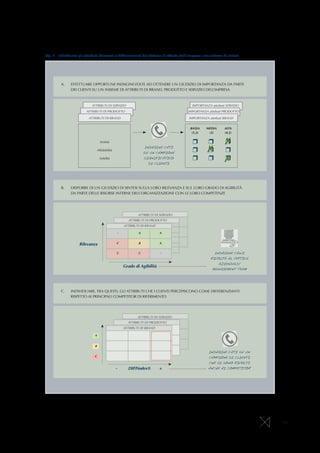 10
Fig. 5 - Individuare gli attributi Rilevanti e Differenzianti del Sistema d’offerta dell’impresa: uno schema di sintesi
A.	 EFFETTUARE OPPORTUNE INDAGINI VOLTE AD OTTENERE UN GIUDIZIO DI IMPORTANZA DA PARTE
DEI CLIENTI SU UN INSIEME DI ATTRIBUTI DI BRAND, PRODOTTO E SERVIZIO DELL’IMPRESA
B.	 DISPORRE DI UN GIUDIZIO DI SINTESI SULLA LORO RILEVANZA E SUL LORO GRADO DI AGIBILITÀ
DA PARTE DELLE RISORSE INTERNE DELL’ORGANIZZAZIONE CON LE LORO COMPETENZE
C.	 INDIVIDUARE, TRA QUESTI, GLI ATTRIBUTI CHE I CLIENTI PERCEPISCONO COME DIFFERENZIANTI
RISPETTO AI PRINCIPALI COMPETITOR DI RIFERIMENTO
ATTRIBUTI DI BRAND
ATTRIBUTI DI PRODOTTO
ATTRIBUTI DI SERVIZIO
INDAGINE CATI
SU UN CAMPIONE
SIGNIFICATIVO
DI CLIENTI
IMPORTANZA attributi BRAND
IMPORTANZA attributi PRODOTTO
IMPORTANZA attributi SERVIZIO
BASSA
(1,2)
MEDIA
(3)
ALTA
(4,5)
Serietà ❒ ❒ ❒
Affidabilità ❒ ❒ ❒
Solidità ❒ ❒ ❒
✗
✗
✗
Grado di Agibilità
Rilevanza
ATTRIBUTI DI BRAND
ATTRIBUTI DI PRODOTTO
ATTRIBUTI DI SERVIZIO
A A
AB
-
-C
C
C INDAGINE CAWI
RIVOLTA AL VERTICE
AZIENDALE/
MANAGEMENT TEAM
DIFFindex® +
INDAGINE CATI SU UN
CAMPIONE DI CLIENTI
CHE SI SONO RIVOLTI
ANCHE AI COMPETITOR
ATTRIBUTI DI BRAND
ATTRIBUTI DI PRODOTTO
ATTRIBUTI DI SERVIZIO
-
A
B
C
 