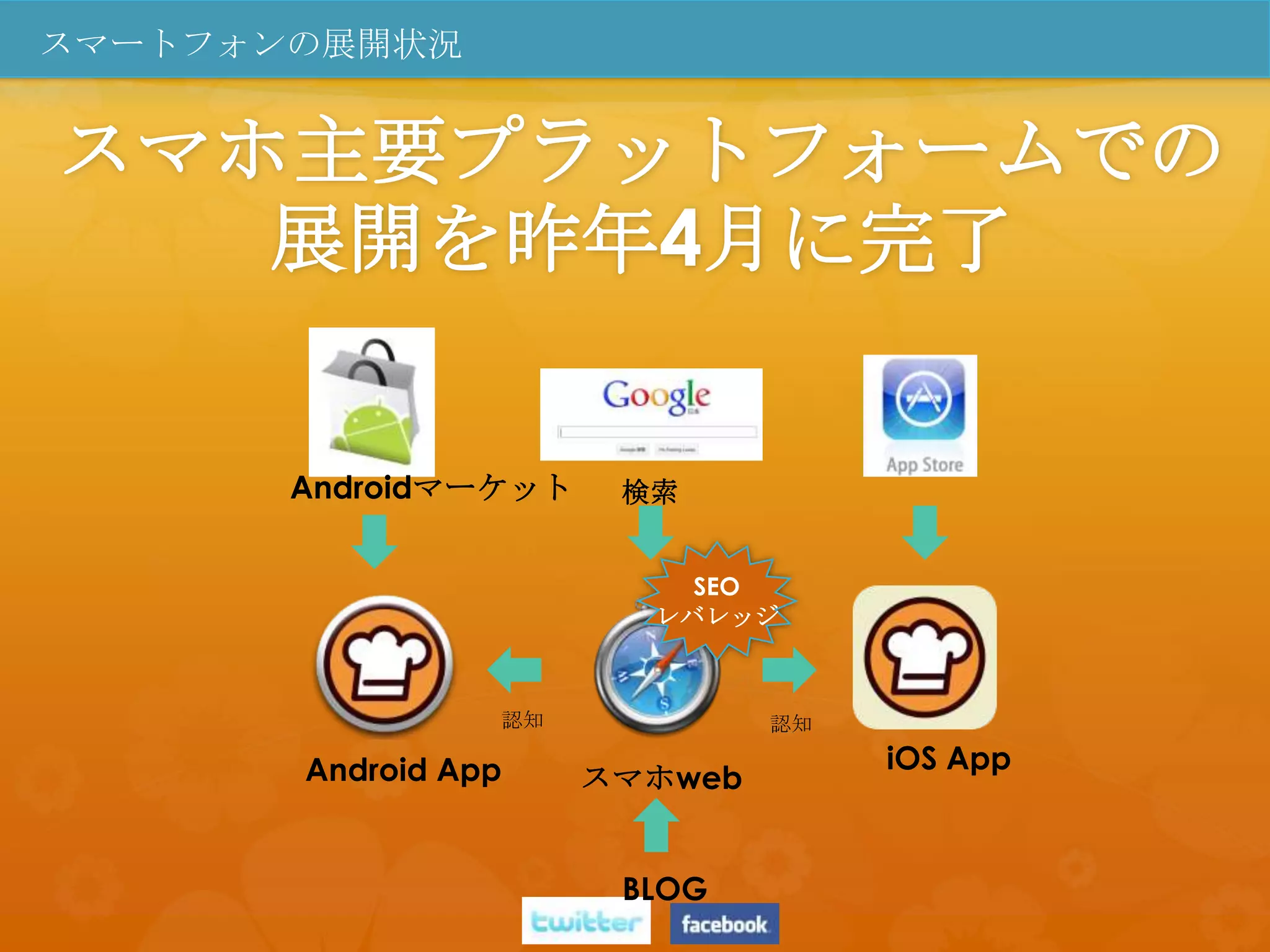 スマートフォンの展開状況


スマホ主要プラットフォームでの
   展開を昨年4月に完了

       Androidマーケット    検索


                          SEO
                        レバレッジ



                 認知            認知

       Android App                  iOS App
                      スマホweb


                       BLOG
 