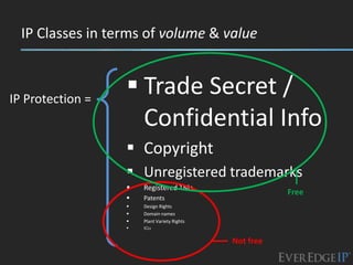 IP Classes in terms of volume & value



IP Protection =
                   Trade Secret /
                    Confidential Info
                   Copyright
                   Unregistered trademarks
                     Registered TMs
                                                        Free
                     Patents
                     Design Rights
                     Domain names
                     Plant Variety Rights
                     ICLs


                                             Not free
 
