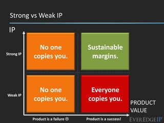 Strong vs Weak IP

 IP

              No one                 Sustainable
Strong IP
            copies you.               margins.



              No one                   Everyone
Weak IP
            copies you.               copies you.
                                                             PRODUCT
                                                             VALUE
            Product is a failure    Product is a success!
 