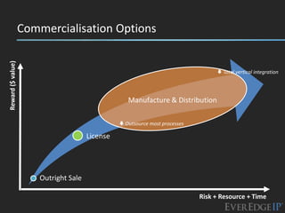 Commercialisation Options
Reward ($ value)




                                                                                    Total vertical integration




                                                    Manufacture & Distribution

                                                  Outsource most processes

                                       License




                       Outright Sale

                                                                              Risk + Resource + Time
 