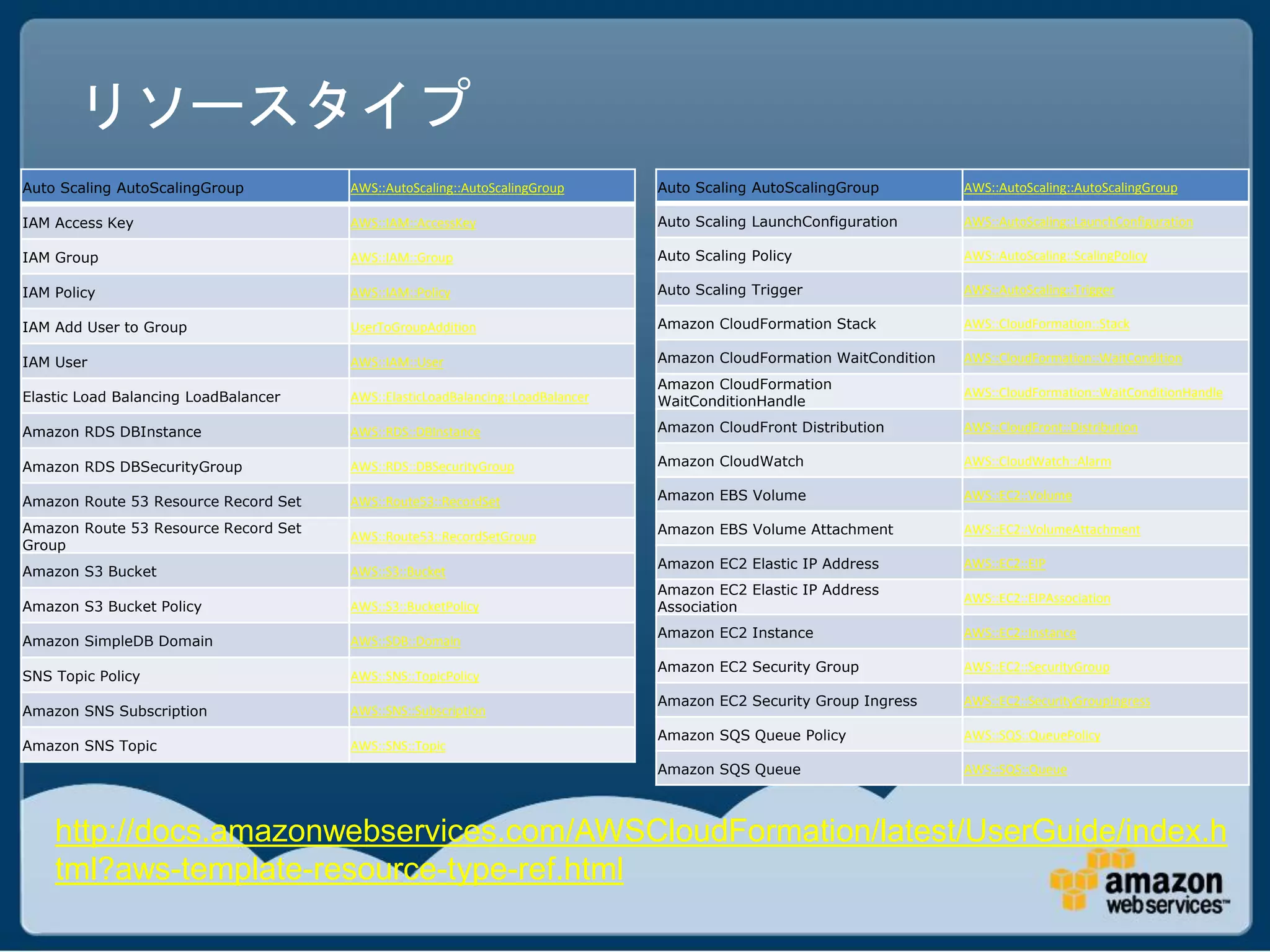 リソースタイプ
Auto Scaling AutoScalingGroup         AWS::AutoScaling::AutoScalingGroup        Auto Scaling AutoScalingGroup         AWS::AutoScaling::AutoScalingGroup

IAM Access Key                        AWS::IAM::AccessKey                       Auto Scaling LaunchConfiguration      AWS::AutoScaling::LaunchConfiguration

IAM Group                             AWS::IAM::Group                           Auto Scaling Policy                   AWS::AutoScaling::ScalingPolicy

IAM Policy                            AWS::IAM::Policy                          Auto Scaling Trigger                  AWS::AutoScaling::Trigger

IAM Add User to Group                 UserToGroupAddition                       Amazon CloudFormation Stack           AWS::CloudFormation::Stack

IAM User                              AWS::IAM::User                            Amazon CloudFormation WaitCondition   AWS::CloudFormation::WaitCondition
                                                                                Amazon CloudFormation
Elastic Load Balancing LoadBalancer   AWS::ElasticLoadBalancing::LoadBalancer                                         AWS::CloudFormation::WaitConditionHandle
                                                                                WaitConditionHandle

Amazon RDS DBInstance                 AWS::RDS::DBInstance                      Amazon CloudFront Distribution        AWS::CloudFront::Distribution

Amazon RDS DBSecurityGroup            AWS::RDS::DBSecurityGroup                 Amazon CloudWatch                     AWS::CloudWatch::Alarm

Amazon Route 53 Resource Record Set   AWS::Route53::RecordSet                   Amazon EBS Volume                     AWS::EC2::Volume

Amazon Route 53 Resource Record Set                                             Amazon EBS Volume Attachment          AWS::EC2::VolumeAttachment
                                      AWS::Route53::RecordSetGroup
Group
                                                                                Amazon EC2 Elastic IP Address         AWS::EC2::EIP
Amazon S3 Bucket                      AWS::S3::Bucket
                                                                                Amazon EC2 Elastic IP Address
                                                                                                                      AWS::EC2::EIPAssociation
Amazon S3 Bucket Policy               AWS::S3::BucketPolicy                     Association
                                                                                Amazon EC2 Instance                   AWS::EC2::Instance
Amazon SimpleDB Domain                AWS::SDB::Domain
                                                                                Amazon EC2 Security Group             AWS::EC2::SecurityGroup
SNS Topic Policy                      AWS::SNS::TopicPolicy
                                                                                Amazon EC2 Security Group Ingress     AWS::EC2::SecurityGroupIngress
Amazon SNS Subscription               AWS::SNS::Subscription
                                                                                Amazon SQS Queue Policy               AWS::SQS::QueuePolicy
Amazon SNS Topic                      AWS::SNS::Topic
                                                                                Amazon SQS Queue                      AWS::SQS::Queue



    http://docs.amazonwebservices.com/AWSCloudFormation/latest/UserGuide/index.h
    tml?aws-template-resource-type-ref.html
 