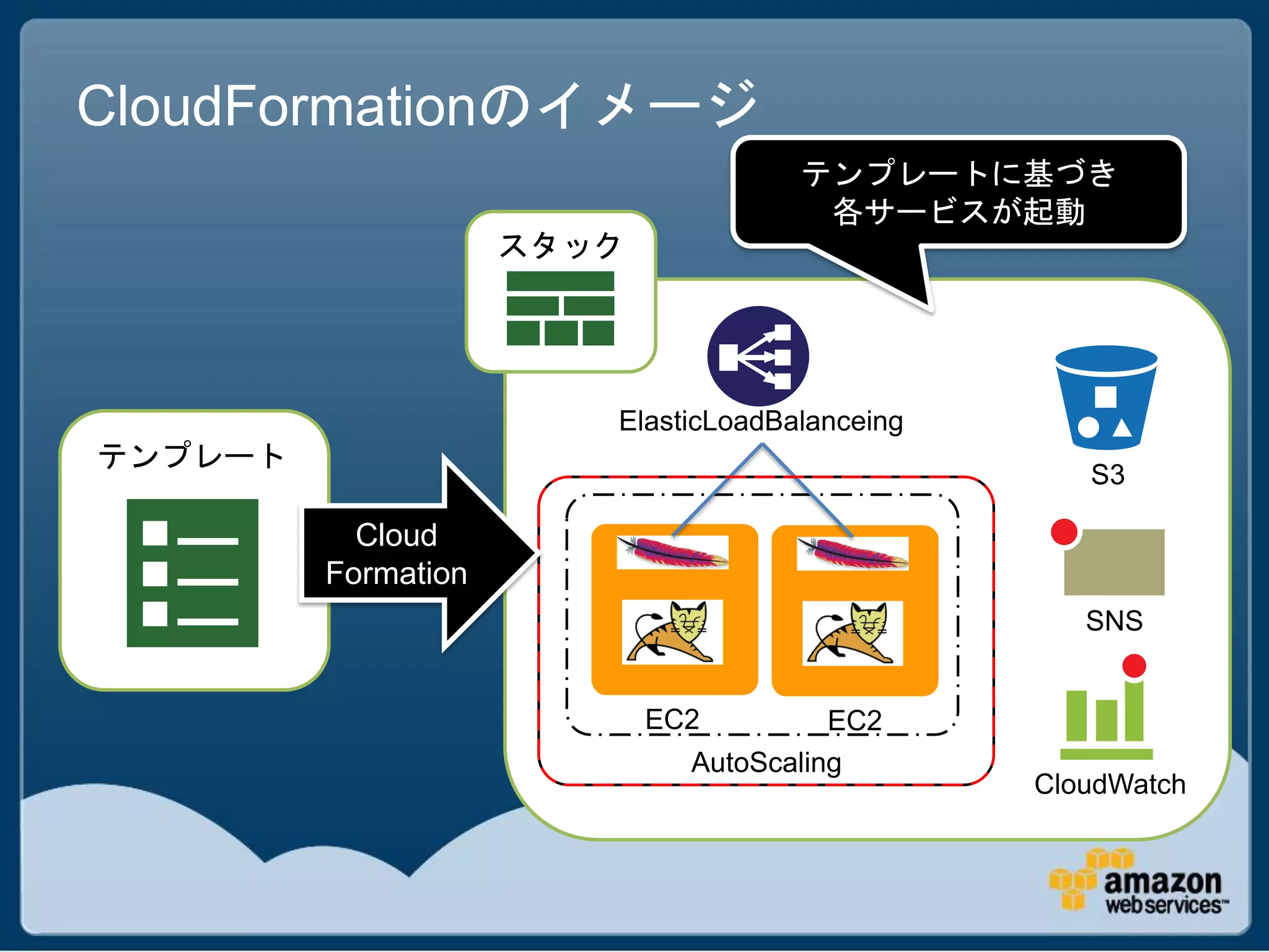 CloudFormationのイメージ
                                     テンプレートに基づき
                                      各サービスが起動
                     スタック




                        ElasticLoadBalanceing
テンプレート
                                                   S3

           Cloud
         Formation
                                                   SNS


                            EC2         EC2
                              AutoScaling
                                                CloudWatch
 