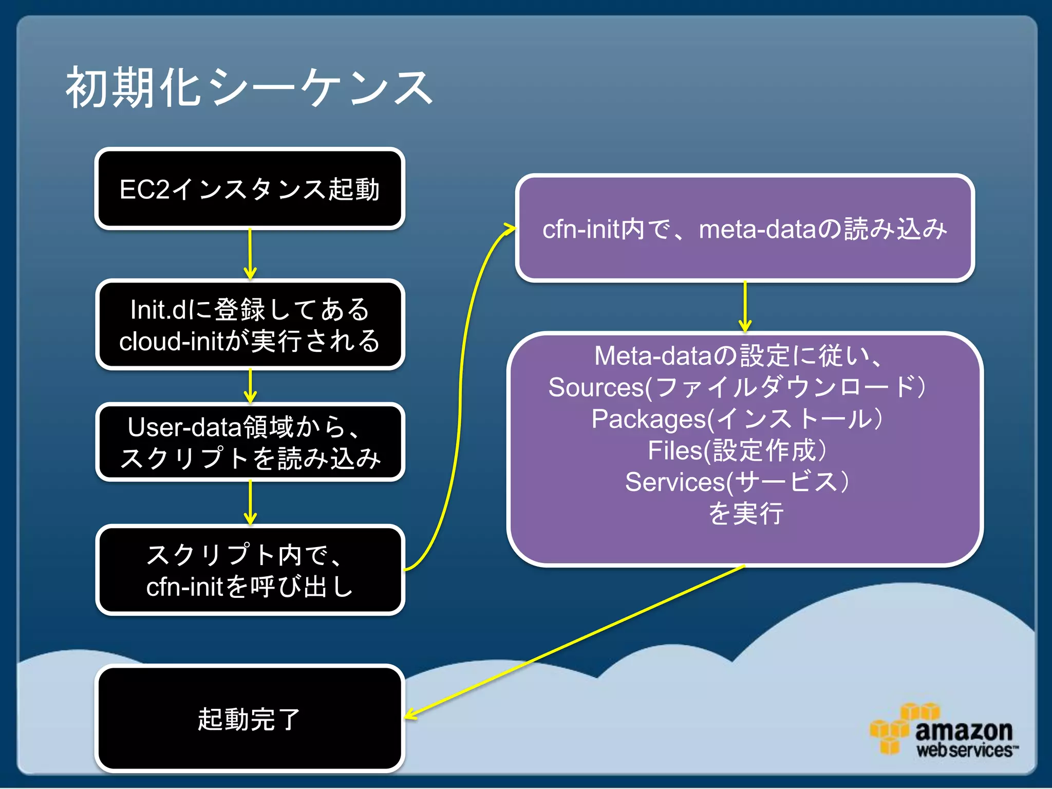 初期化シーケンス

 EC2インスタンス起動
                    cfn-init内で、meta-dataの読み込み


  Init.dに登録してある
 cloud-initが実行される
                       Meta-dataの設定に従い、
                    Sources(ファイルダウンロード）
 User-data領域から、        Packages(インストール）
 スクリプトを読み込み                Files(設定作成）
                          Services(サービス）
                                 を実行
  スクリプト内で、
  cfn-initを呼び出し




     起動完了
 