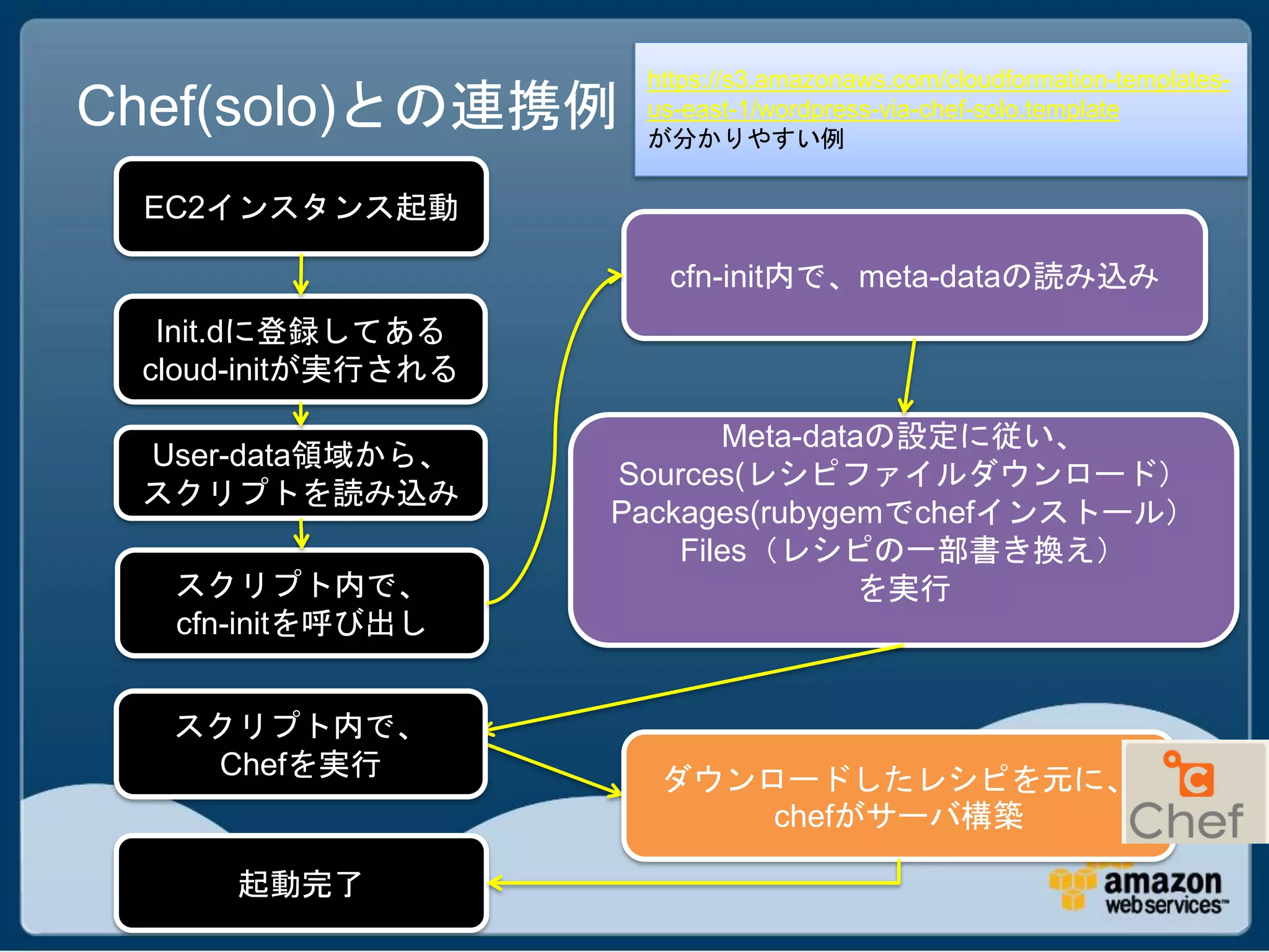 https://s3.amazonaws.com/cloudformation-templates-
Chef(solo)との連携例      us-east-1/wordpress-via-chef-solo.template
                     が分かりやすい例

 EC2インスタンス起動

                      cfn-init内で、meta-dataの読み込み
  Init.dに登録してある
 cloud-initが実行される

                           Meta-dataの設定に従い、
 User-data領域から、
                    Sources(レシピファイルダウンロード）
 スクリプトを読み込み
                    Packages(rubygemでchefインストール）
                        Files（レシピの一部書き換え）
  スクリプト内で、                          を実行
  cfn-initを呼び出し


  スクリプト内で、
   Chefを実行            ダウンロードしたレシピを元に、
                          chefがサーバ構築

     起動完了
 
