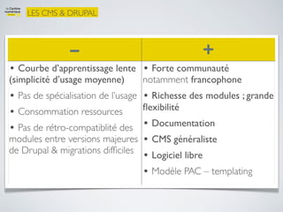 LES CMS & DRUPAL



               –                                +
• Courbe d’apprentissage lente • Forte communauté
(simplicité d’usage moyenne)     notamment francophone
• Pas de spécialisation de l’usage • Richesse des modules ; grande
                                   ﬂexibilité
• Consommation ressources
• Pas de rétro-compatiblité des    • Documentation
modules entre versions majeures • CMS généraliste
de Drupal & migrations difﬁciles
                                   • Logiciel libre
                                   • Modèle PAC – templating
 