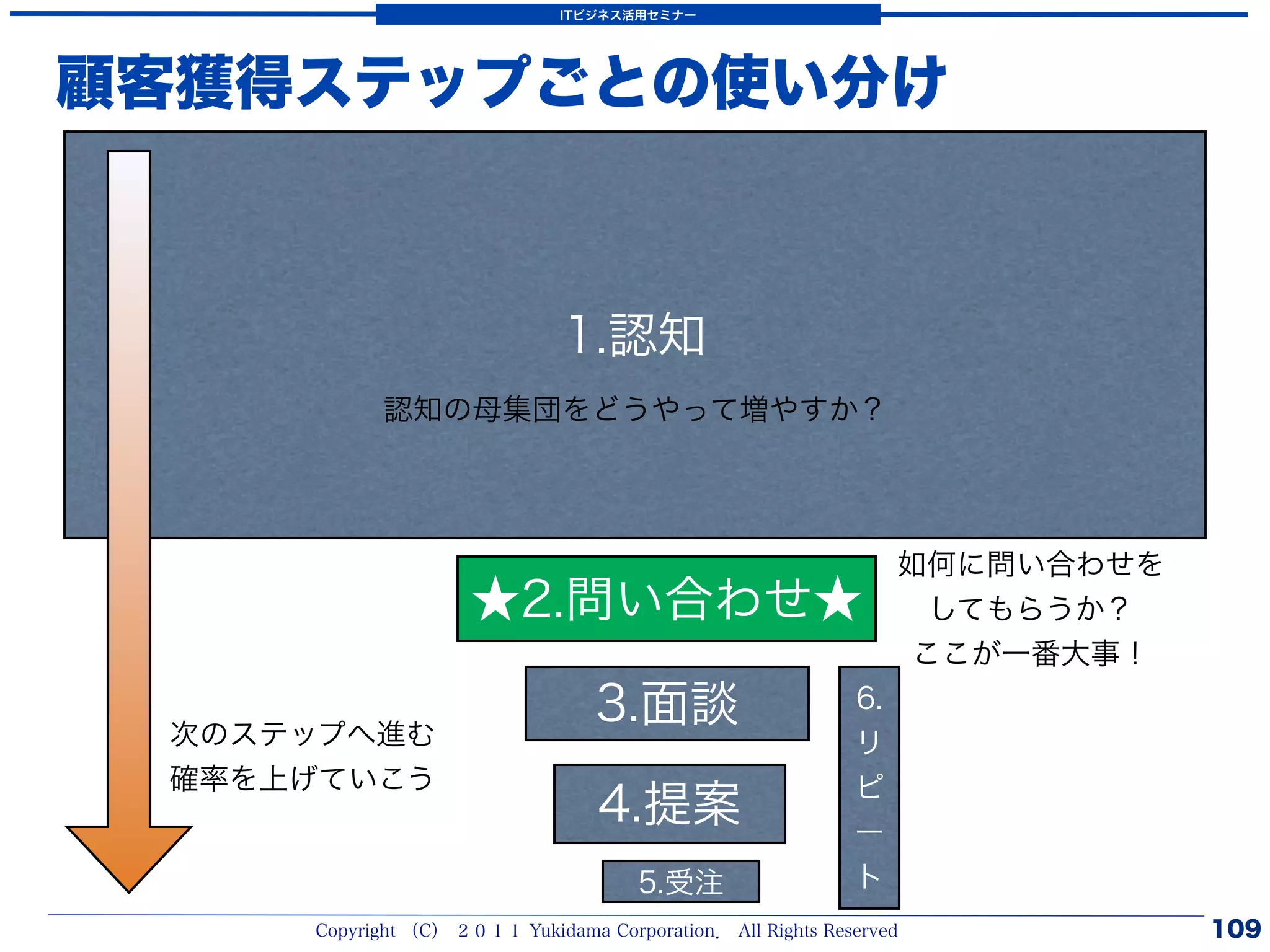 ITビジネス活用セミナー




顧客獲得ステップごとの使い分け



                              1.認知
           認知の母集団をどうやって増やすか？




                                                                 如何に問い合わせを
                    ★2.問い合わせ★                                      してもらうか？
                                                                  ここが一番大事！

 次のステップへ進む
                                 3.面談                       6.
                                                            リ
 確率を上げていこう                                                  ピ
                                  4.提案                      ー
                                      5.受注                  ト
     Copyright （C） ２０１１ Yukidama Corporation． All Rights Reserved            109
 