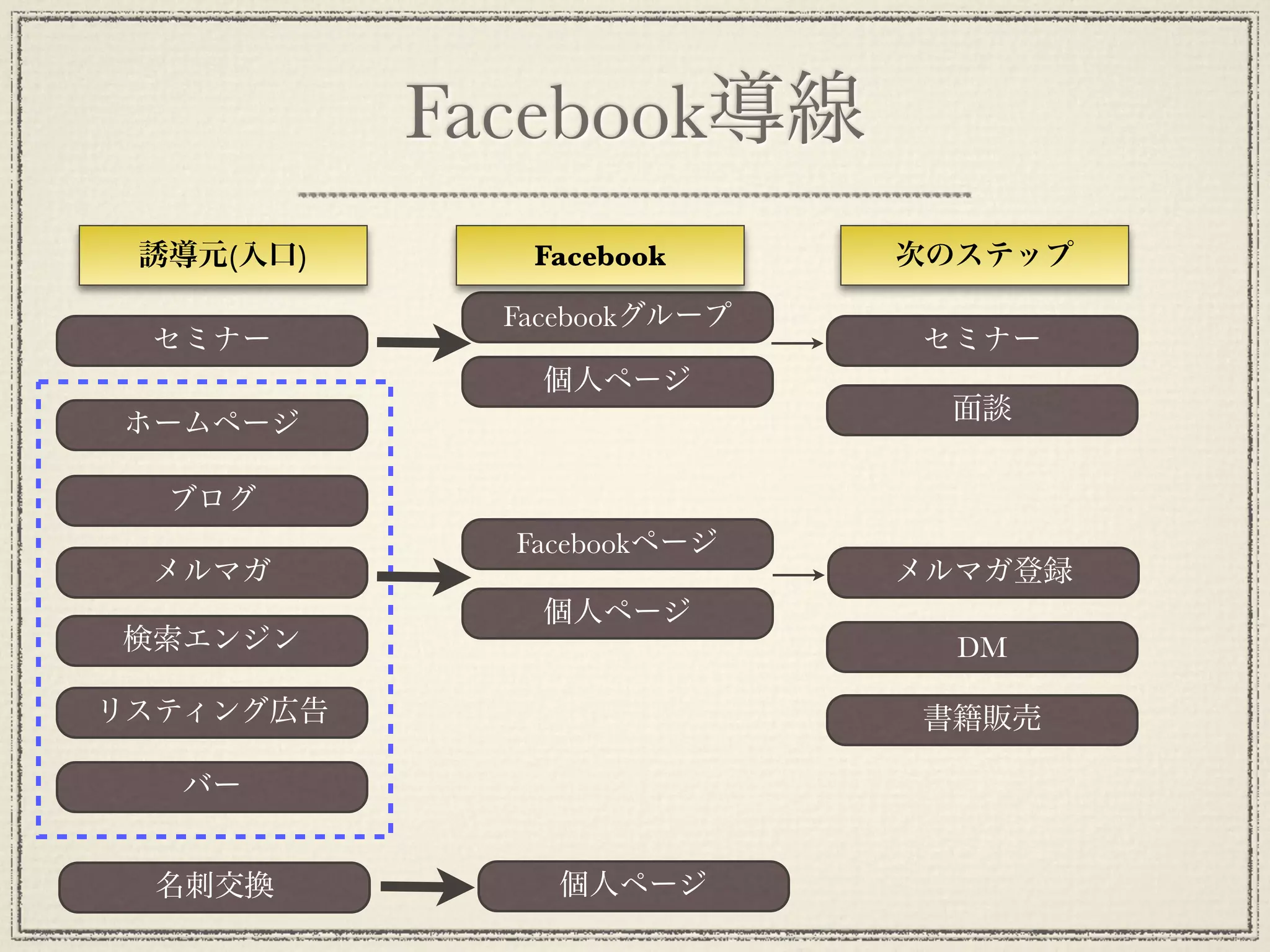 Facebook導線
 誘導元(入口)      Facebook      次のステップ

             Facebookグループ
 セミナー                       セミナー
               個人ページ
                             面談
ホームページ

  ブログ
             Facebookページ
 メルマガ                       メルマガ登録
               個人ページ
検索エンジン                        DM

リスティング広告                    書籍販売

  バー


  名刺交換         個人ページ
 