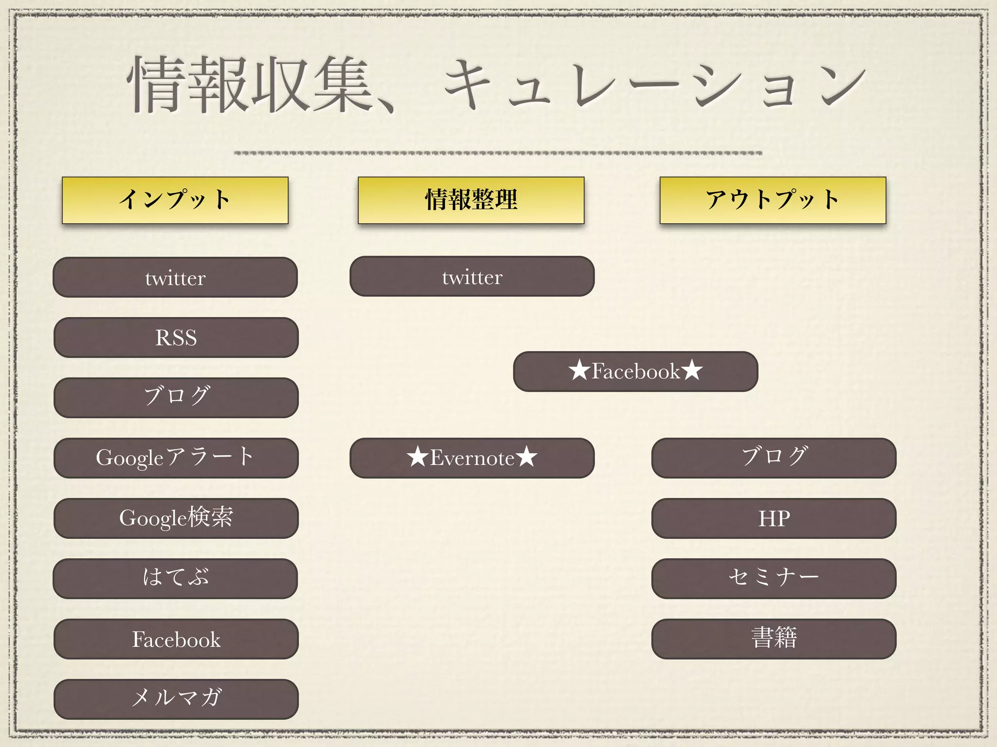 情報収集、キュレーション
 インプット        情報整理                     アウトプット


   twitter     twitter

    RSS
                          ★Facebook★
  ブログ

Googleアラート   ★Evernote★                 ブログ

 Google検索                                HP

  はてぶ                                   セミナー

  Facebook                               書籍

  メルマガ
 