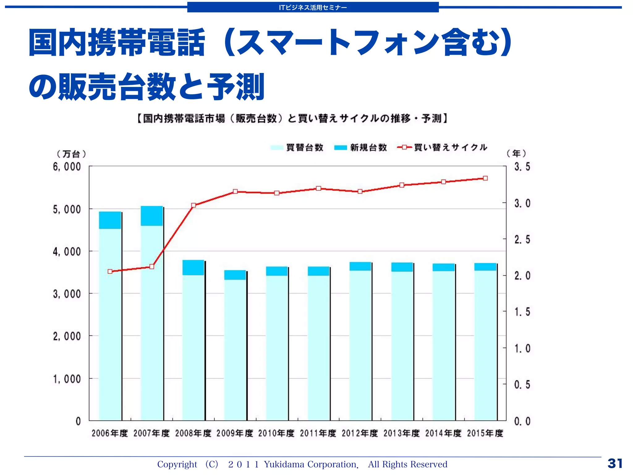 ITビジネス活用セミナー




国内携帯電話（スマートフォン含む）
の販売台数と予測




    Copyright （C） ２０１１ Yukidama Corporation． All Rights Reserved   31
 