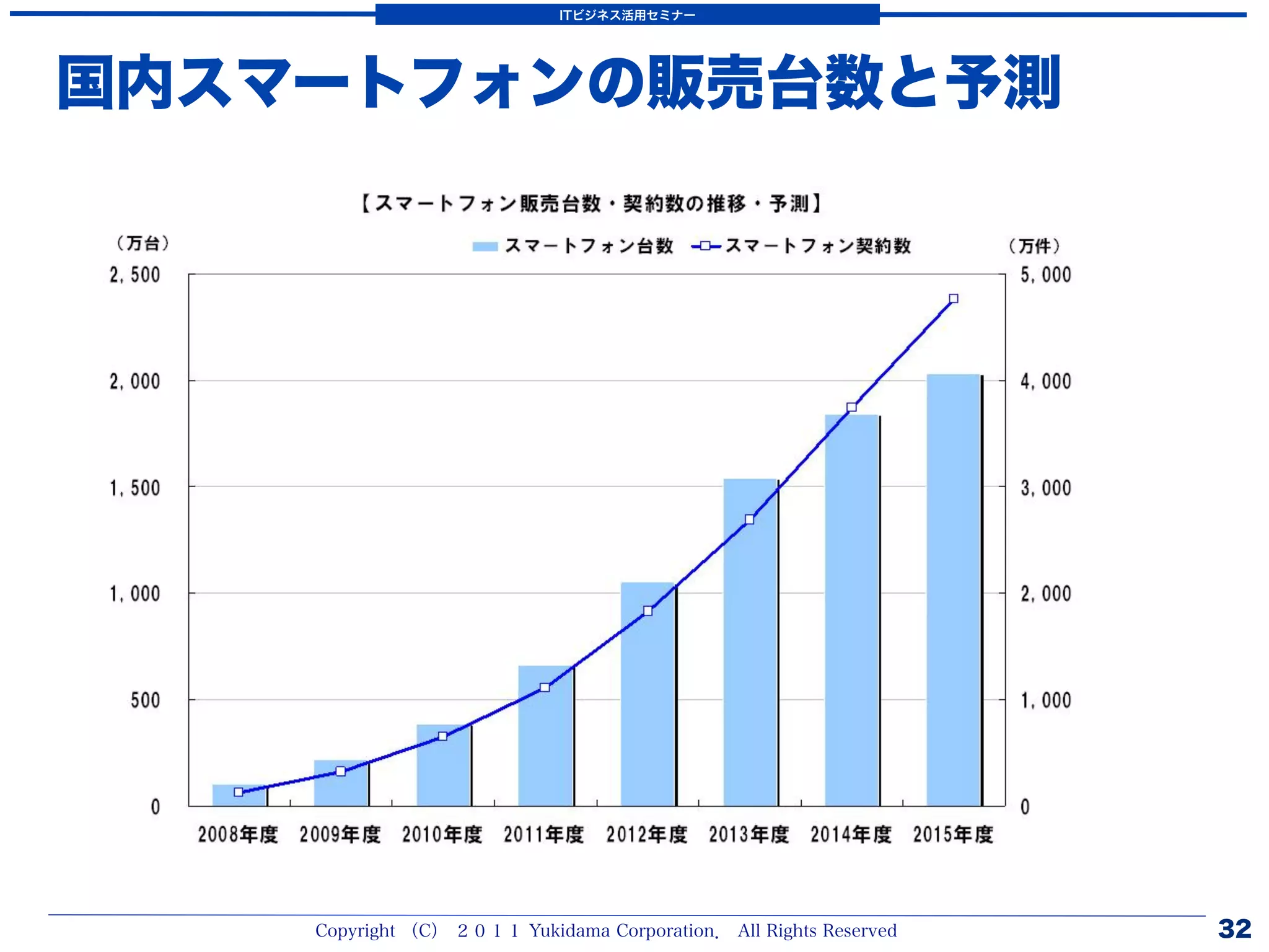 ITビジネス活用セミナー




国内スマートフォンの販売台数と予測




    Copyright （C） ２０１１ Yukidama Corporation． All Rights Reserved   32
 