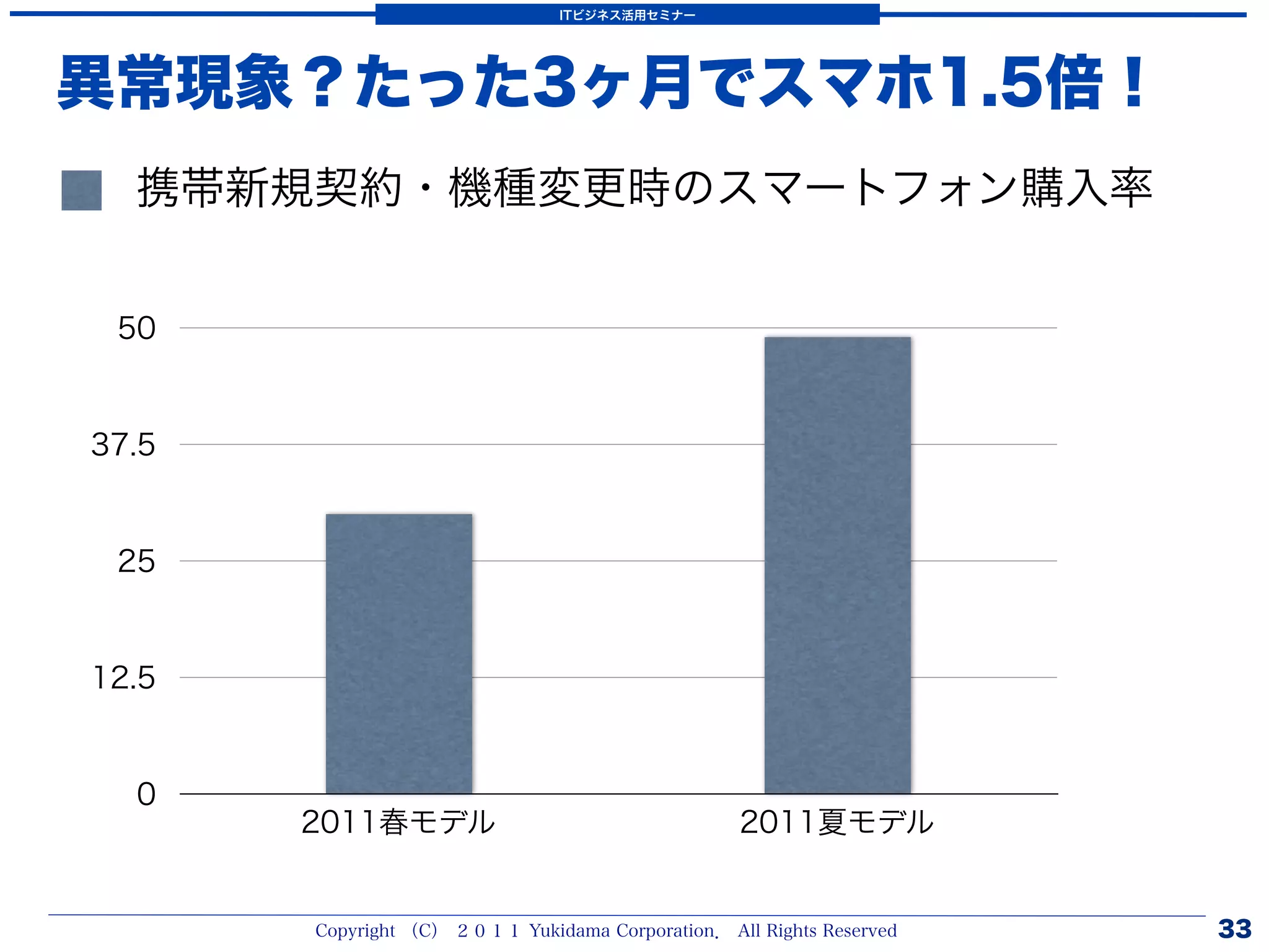 ITビジネス活用セミナー




異常現象？たった3ヶ月でスマホ1.5倍！
  携帯新規契約・機種変更時のスマートフォン購入率


 50


37.5


 25


12.5


  0
       2011春モデル                                   2011夏モデル


       Copyright （C） ２０１１ Yukidama Corporation． All Rights Reserved   33
 