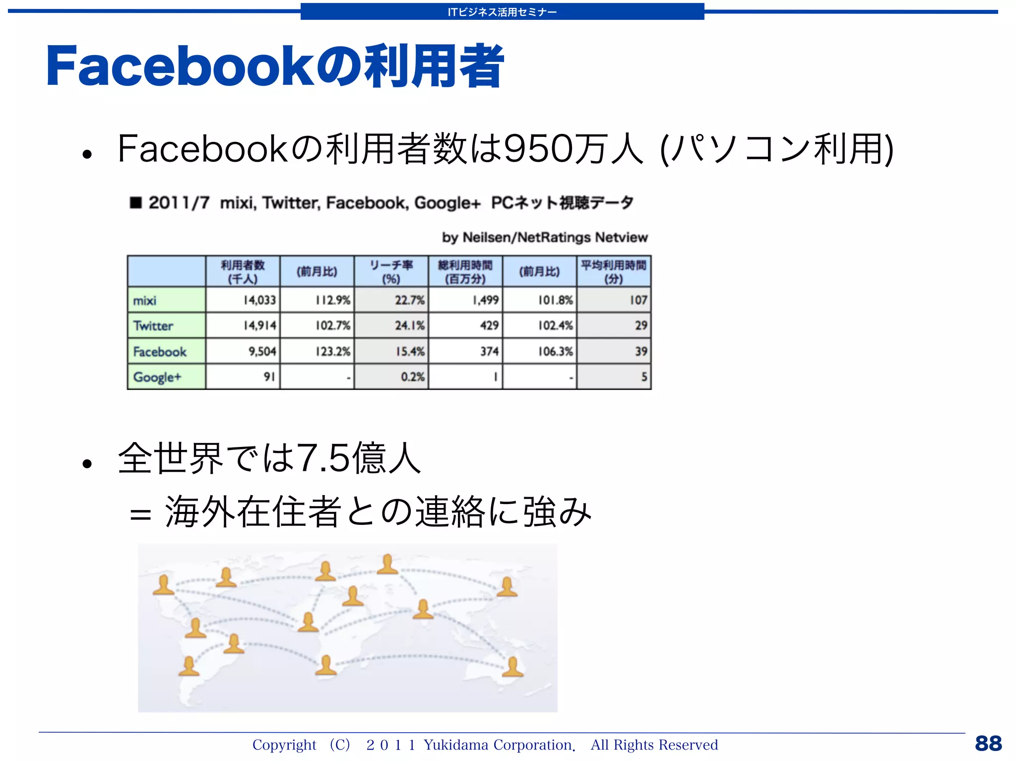 ITビジネス活用セミナー




Facebookの利用者
• Facebookの利用者数は950万人 (パソコン利用)




• 全世界では7.5億人
  = 海外在住者との連絡に強み




      Copyright （C） ２０１１ Yukidama Corporation． All Rights Reserved   88
 