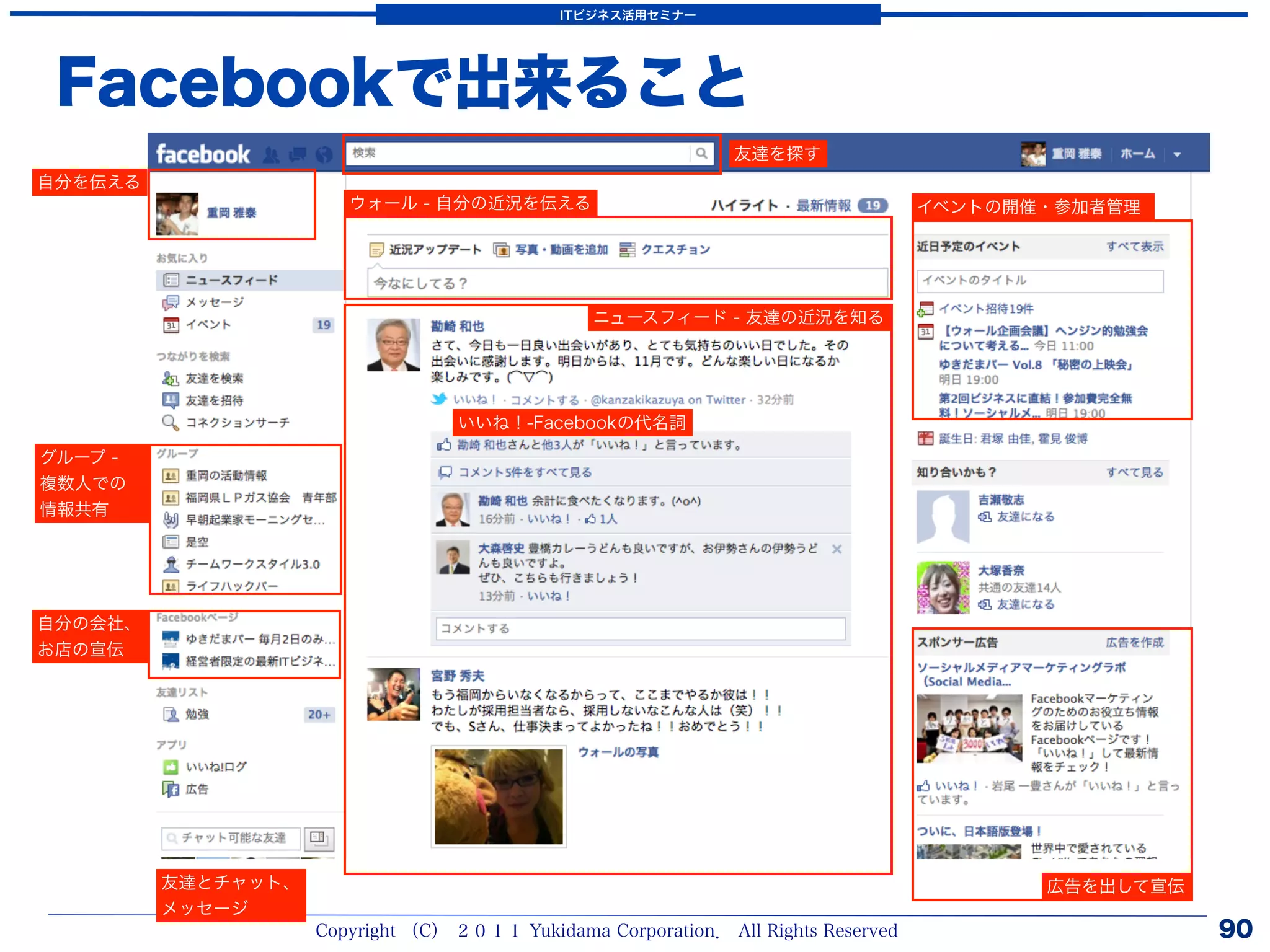 ITビジネス活用セミナー




 Facebookで出来ること
                                                               友達を探す
自分を伝える
                       ウォール - 自分の近況を伝える                                            イベントの開催・参加者管理




                                                ニュースフィード - 友達の近況を知る




                                  いいね！-Facebookの代名詞

グループ -
複数人での
情報共有




自分の会社、
お店の宣伝




         友達とチャット、                                                                         広告を出して宣伝
         メッセージ
                    Copyright （C） ２０１１ Yukidama Corporation． All Rights Reserved                     90
 