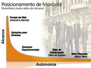 Posicionamento de Mercado
SharePoint muito além da Intranet

          Portais da Web
          (Intranet e Internet)
Alcance




           Soluções para
           Divisões



                       Soluções
                       Departamentais        Sites de
                                          Colaboração
                                                            Sites Pessoais
                                        (Sites de Equipe)
                                                               (Meus Sites)


                                  Autonomia
 