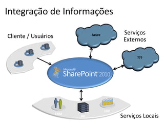 Integração de Informações

                                               Serviços
Cliente / Usuários              Azure
                                               Externos

                                                    ???




                                        ERP
                     CRM
                           BD                 Serviços Locais
 