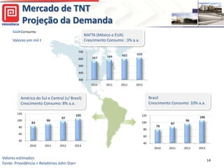 Mercado de TNT
              Projeção da Demanda
                                                   NAFTA (México e EUA)
     Valores em mil t                              Crescimento Consumo : 3% a.a.

                                             700
                                                                      602     620
                                                       567     584
                                             600

                                             500

                                             400

                                             300
                                                      2010    2011    2012    2013



          América do Sul e Central (s/ Brasil)                                            Brasil
          Crescimento Consumo: 8% a.a.                                                    Crescimento Consumo: 10% a.a.

        120
                                          105                                      120
                                  97                                                                                106
        100              90                                                                                  96
                83                                                                 100               87
         80                                                                                  79
                                                                                     80
         60
                                                                                     60
         40
                                                                                     40
               2010     2011     2012     2013
                                                                                            2010    2011    2012   2013


Valores estimados                                                                                                         14
Fonte: Providência + Relatórios John Starr
 