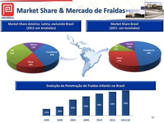 Market Share & Mercado de Fraldas
Market Share América Latina, excluindo Brasil                           Market Share Brasil
            (2011-em toneladas)                                        (2011 -em toneladas)



               Outros                                            .
                                                                                        Outros
                17%                                                      PGI             13%
                                              .
                                                                         12%                     Providência
 PGI
                          Providência                                                               48%
 33%
                             35%
                                                                              Fitesa
             Fitesa                                                            27%
              15%




                          Evolução da Penetração de Fraldas Infantis no Brasil
              60%

              40%
                                                                       52%             55%
                                                                48%
              20%                                 35%
                                                         42%

                        15%             20%

                0%                                                                                      15
                        1995        2000          2005   2009   2010   2011        2012 (E)
 