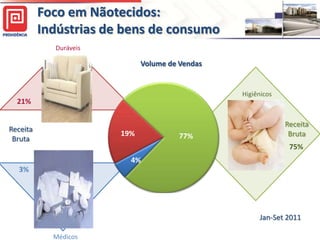 Foco em Nãotecidos:
          Indústrias de bens de consumo
            Duráveis

                          Volume de Vendas


                                             Higiênicos
  21%

                                                          Receita
Receita
                                                           Bruta
 Bruta
                                                           75%

  3%




                                                  Jan-Set 2011

            Médicos
 