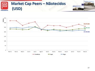 Market Cap Peers – Nãotecidos
                    (USD)

          350
Milhões




          300
                                                                                                                                     259.873.805

          250
                                                                                                                                     232.481.382


          200                                                                                                                        215.540.083


          150



          100



           50



           0
                Mar/11   Abr/11   Mai/11   Jun/11   Jul/11      Ago/11   Set/11      Out/11   Nov/11      Dez/11   Jan/12   Fev/12   Mar/12

                                                      Providência                 Avgol                Pégas




                                                                                                                                              17
 