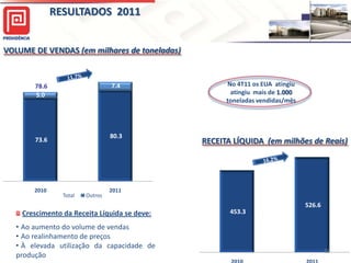 RESULTADOS 2011


VOLUME DE VENDAS (em milhares de toneladas)



        78.6                      7.4                       No 4T11 os EUA atingiu
        5.0                                                  atingiu mais de 1.000
                                                            toneladas vendidas/mês




                                  80.3
        73.6                                          RECEITA LÍQUIDA (em milhões de Reais)
                                              540.0
                                              520.0
                                              500.0
                                              480.0
                                              460.0
                                              440.0
                                              420.0
                                              400.0
                                              380.0
                                              360.0
        2010                      2011        340.0
                 Total   Outros               320.0
                                              300.0
                                              280.0
                                              260.0
                                              240.0
                                                                                     526.6
    Crescimento da Receita Líquida se deve:   220.0          453.3
                                              200.0
                                              180.0
                                              160.0
   • Ao aumento do volume de vendas           140.0
                                              120.0
   • Ao realinhamento de preços               100.0
                                               80.0
                                               60.0
   • À elevada utilização da capacidade de     40.0
                                               20.0
                                                 -                                           21
   produção
 