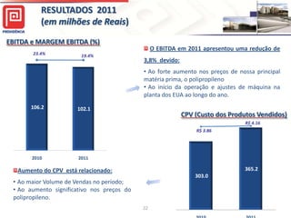 RESULTADOS 2011
                 (em milhões de Reais)

   EBITDA e MARGEM EBITDA (%)
120.0                                   4
                                                        O EBITDA em 2011 apresentou uma redução de
              23.4%                     4
                                        3
                               19.4%    3
                                        2
                                        2
                                        1
                                        1
                                        0
                                        -1
                                        -1
                                        -2
                                                   3,8% devido:
                                        -2
                                        -3
                                        -3
                                        -4
100.0                                   -4
                                        -5
                                        -5
                                        -6
                                        -6
                                        -7
                                        -7
                                        -8
                                                   • Ao forte aumento nos preços de nossa principal
                                        -8
                                        -9
                                        -9
                                        -10
                                        -10
                                        -11
                                        -11
                                                   matéria prima, o polipropileno
                                        -12
                                        -12
 80.0                                   -13
                                        -13
                                        -14
                                        -14
                                        -15
                                        -15
                                                   • Ao início da operação e ajustes de máquina na
                                        -16
                                        -16
                                        -17
                                        -17
                                        -18
                                        -18
                                        -19
                                        -19
                                                   planta dos EUA ao longo do ano.
                                        -20
                                        -20
 60.0                                   -21
                                        -21
                                        -22
                                        -22
                                        -23
                                        -23
              106.2          102.1      -24
                                        -24
                                        -25
                                        -25
                                        -26
                                        -26
 40.0
                                        -27
                                        -27
                                        -28
                                        -28
                                        -29
                                        -29
                                                                    CPV (Custo dos Produtos Vendidos)
                                        -30
                                        -30                 400.0                                  R$ 7.00
                                        -31
                                        -31                                                        R$ 6.00
                                        -32
                                        -32
                                        -33                 380.0                       R$ 4.16    R$ 5.00
                                        -33
                                        -34                                                        R$ 4.00
                                        -34
                                        -35                 360.0                                  R$ 3.00
                                        -35
                                        -36                             R$ 3.86                    R$ 2.00
                                        -36
                                        -37                 340.0                                  R$ 1.00
 20.0                                   -37
                                        -38                                                        R$ -
                                        -38
                                        -39                 320.0                                 -R$ 1.0
                                        -39
                                        -40                                                       -R$ 2.0
                                        -40
                                        -41                                                       -R$ 3.0
                                        -41
                                        -42                 300.0                                 -R$ 4.0
                                        -42
                                        -43                                                       -R$ 5.0
                                        -43
                                        -44                 280.0                                 -R$ 6.0
                                        -44
                                        -45                                                       -R$ 7.0
   -                                    -45                 260.0                                 -R$ 8.0
                                                                                                  -R$ 9.0
                                                            240.0                                 -R$ 10.
              2010            2011                          220.0
                                                                                                  -R$ 11.
                                                                                                  -R$ 12.
                                                                                                  -R$ 13.
                                                            200.0                                 -R$ 14.
                                                                                                  -R$ 15.
         Aumento do CPV está relacionado:                   180.0                      365.2      -R$ 16.
                                                                                                  -R$ 17.
                                                            160.0                                 -R$ 18.
                                                            140.0
                                                                        303.0                     -R$ 19.
                                                                                                  -R$ 20.
                                                                                                  -R$ 21.
        • Ao maior Volume de Vendas no período;             120.0                                 -R$ 22.
                                                                                                  -R$ 23.
                                                            100.0                                 -R$ 24.
        • Ao aumento significativo nos preços do             80.0
                                                                                                  -R$ 25.
                                                                                                  -R$ 26.
                                                                                                  -R$ 27.
                                                             60.0                                 -R$ 28.
        polipropileno.                                       40.0
                                                                                                  -R$ 29.
                                                                                                  -R$ 30.
                                                                                                  -R$ 31.
                                                                                                  -R$ 32.
                                                             20.0                                 -R$ 33.
                                                   22                                             -R$ 34.
                                                               -                                  -R$ 35.
 