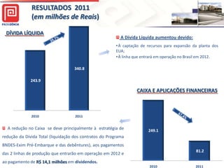 RESULTADOS 2011
              (em milhões de Reais)
350.0
                      Dívida Líquida
  DÍVIDA LÍQUIDA
300.0
                                                           A Dívida Líquida aumentou devido:
                                                         • À captação de recursos para expansão da planta dos
250.0
                                                         EUA;
                                                         • À linha que entrará em operação no Brasil em 2012.
200.0

                                       340.8
150.0

              243.9
100.0
                                                            300
                                                                    CAIXA E APLICAÇÕES FINANCEIRAS
 50.0
                                                            250


   -
                                                            200
              2010                     2011

                                                            150
   A redução no Caixa se deve principalmente à estratégia de             249.1
redução da Dívida Total (liquidação dos contratos do Programa
                                                            100

BNDES-Exim Pré-Embarque e das debêntures), aos pagamentos
                                                               50
                                                                                                 81.2
das 2 linhas de produção que entrarão em operação em 2012 e
                                                                0
ao pagamento de R$ 14,1 milhões em dividendos.
                                                                          2010                   2011
 