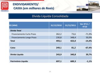 ENDIVIDAMENTO/
   CAIXA (em milhares de Reais)

                       Dívida Líquida Consolidada

                                                              Var 4T11 /
R$ (MM)                             31/12/2010   31/12/2011
                                                                4T10
Dívida Total
  Financiamento Curto Prazo             262,2         73,6         -71,9%
  Financiamento Longo Prazo             230,8        348,4          50,9%
Total                                   493,1        422,0         -14,4%

Caixa                                   249,1         81,2         -67,4%

Dívida Líquida                          243,9        340,8          39,7%

Patrimônio Líquido                      697,1        689,3          -1,1%



                                   25
 