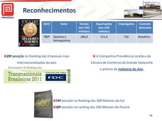 Reconhecimentos
                        2010        Setor      Vendas       Exportações   Empregados   Controle
                                              (em US$         (em US$                  Acionário
                                              milhões)        milhões)
                        780º   Química e        284,0          121,4          742      Brasileiro
                               Petroquímica




29ª posição no Ranking das Empresas mais                    A Companhia Providência recebeu da
      Internacionalizadas do país                        Câmara de Comércio da Grande Statesville
                                                              o prêmio de Indústria do Ano.




                                74ª posição no Ranking das 500 Maiores do Sul
                                30º posição no ranking das 100 Maiores do Paraná

                                                                                                29
 