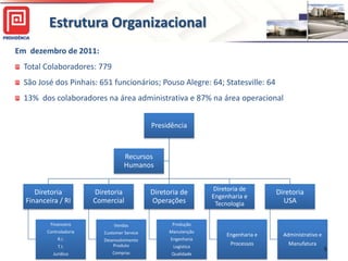 Estrutura Organizacional
Em dezembro de 2011:
  Total Colaboradores: 779
  São José dos Pinhais: 651 funcionários; Pouso Alegre: 64; Statesville: 64
  13% dos colaboradores na área administrativa e 87% na área operacional


                                               Presidência



                                     Recursos
                                     Humanos


                                                                  Diretoria de
     Diretoria           Diretoria             Diretoria de                           Diretoria
                                                                  Engenharia e
  Financeira / RI        Comercial             Operações           Tecnologia           USA

          Financeiro            Vendas                Produção
         Controladoria      Customer Service         Manutenção
                                                                       Engenharia e     Administrativo e
              R.I.          Desenvolvimento          Engenharia
              T.I.              Produto               Logística
                                                                        Processos         Manufatura
                                                                                                           5
           Jurídico            Compras               Qualidade
 