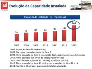 Evolução da Capacidade Instalada

                               o
              Capacidade instalada (mil toneladas)
                                .
                                                              140

                                            90       110
               75       80        82
     65




   2007      2008      2009      2010     2011      2012      2013
2007: Aquisição da Isofilme (Kami 10);
2008: Start-up e operação parcial da Kami 9;
2009: Plena operação da Kami 9 e expansão das linhas de nãotecidos laminados
2010: Plena operação das linhas de nãotecidos laminados.
2011: Início das operações da K11 (USA) (capacidade parcial)
2012: Plena operação da Kami 11 e início das operações da Kami 12 e 13
2013: Kami 12 e 13 atingem a capacidade total de produção                      8
 
