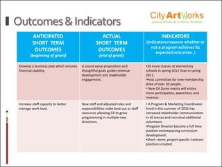 Outcomes&Indicators
ANTICIPATED
SHORT TERM
OUTCOMES
(beginning of grant)
ACTUAL
SHORT TERM
OUTCOMES
(end of grant)
INDICATORS
(Indicators measure whether or
not a program achieves its
expected outcomes. )
Develop a business plan which ensures
financial stability.
A sound value proposition and
thoughtful goals guides revenue
development and stakeholder
engagement.
•20 more classes at elementary
schools in spring 2012 than in spring
2011.
•Host committee for new membership
drive of over 50 people.
• New CA Scene events will entice
more participation, awareness, and
revenue.
Increase staff capacity to better
manage work load.
New staff and adjusted roles and
responsibilities make best use or staff
resources allowing CA to grow
programming in multiple new
directions.
• A Program & Marketing Coordinator
hired in the summer of 2011 has
increased stakeholder communication
in all arenas and recruited additional
volunteers.
•Program Director became a full time
position encompassing curriculum
development.
•Short –term, project specific Contract
positions created.
 