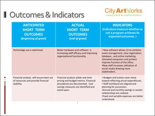 Outcomes&Indicators
ANTICIPATED
SHORT TERM
OUTCOMES
(beginning of grant)
ACTUAL
SHORT TERM
OUTCOMES
(end of grant)
INDICATORS
(Indicators measure whether or
not a program achieves its
expected outcomes. )
Technology use is optimized. Better hardware and software is
increasing staff efficacy and improving
organizational functionality.
• New software allows CA to combine
event management, class registration,
database , and online marketing.
•Donated computers and printers
improve function of the office.
•New staff increases utilization of
social media drawing more
stakeholders.
Financial analysis will ensure best use
of resources and provide financial
stability.
Financial analysis yields real-time
pricing and budget metrics. Financial
procedures are documented. Cost
savings measures are identified and
acted upon.
• Budgets and tuition costs move
toward reflecting actual expenditures.
• Staff and Board are aligned and
planning for succession.
•Annual and monthly savings in vendor
relationships are realized.
•Fixed and variable expenses are better
understood.
 