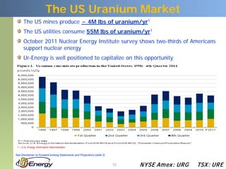 The US Uranium Market
      The US mines produce ~ 4M lbs of uranium/yr1
      The US utilities consume 55M lbs of uranium/yr1
      October 2011 Nuclear Energy Institute survey shows two-thirds of Americans
      support nuclear energy
      Ur-Energy is well positioned to capitalize on this opportunity




                                                         Chart from U.S . Energy Information Administration
 1 – U.S. Energy Information Administration


See Disclaimer re Forward-looking Statements and Projections (slide 2)


                                                                           10                   N YSE Am ex : UR G   TSX : UR E
 