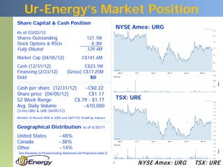 Ur-Energy’s Market Position
Share Capital & Cash Position
                                                                              NYSE Amex: URG
As of 03/02/12
Shares Outstanding                                    121.1M
Stock Options & RSUs                                    8.3M
Fully Diluted                                         129.4M
Market Cap (04/05/12)                             C$141.6M
Cash (12/31/12)                                C$23.1M
Financing (2/23/12)                   (Gross) C$17.25M
Debt                                             $0

Cash per share (12/31/12)   ~C$0.22
Share price (04/05/12)        C$1.17
52 Week Range           C$.79 - $1.77                                         TSX: URE
Avg. Daily Volume           ~610,000
(3-mo URG & URE 04/05/12)
Member of Russell 3000 & 2000 and S&P/TSX SmallCap Indexes


Geographical Distribution                          as of 6/30/11

United States                   ~48%
Canada                          ~38%
Other                           ~14%
 See Disclaimer re Forward-looking Statements and Projections (slide 2)


                                                                          4         N YSE Am ex : UR G   TSX : UR E
 