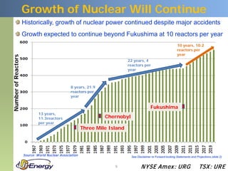 Growth of Nuclear Will Continue
                     Historically, growth of nuclear power continued despite major accidents
                     Growth expected to continue beyond Fukushima at 10 reactors per year
                                                                                                                  10 years, 10.2
                                                                                                                  reactors per
                                                                                                                  year
Number of Reactors




                                                                              22 years, 4
                                                                              reactors per
                                                                              year



                                                  8 years, 21.9
                                                  reactors per
                                                  year

                                                                                             Fukushima
                              13 years,
                              11.3reactors                         Chernobyl
                              per year
                                                          Three Mile Island




                     Source: W orld Nuclear Association                        See Disclaimer re Forward-looking Statements and Projections (slide 2)


                                                                       9              N YSE Am ex : UR G                           TSX : UR E
 